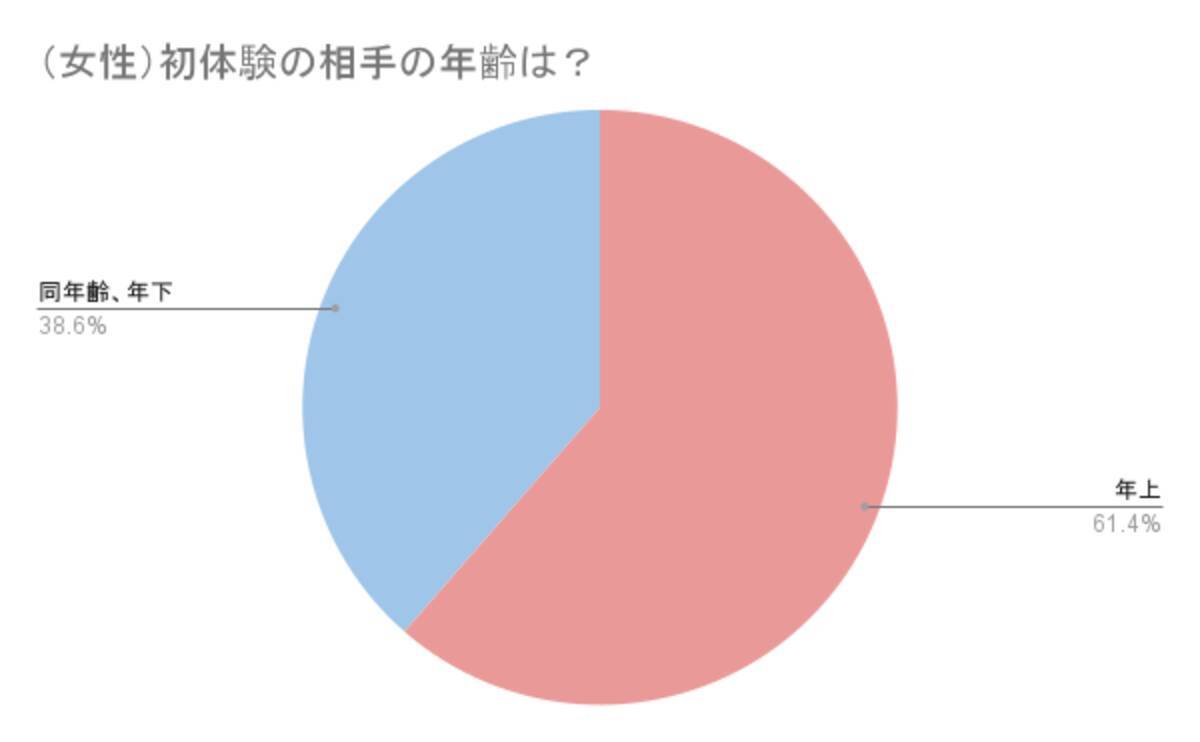 初 体験 と は