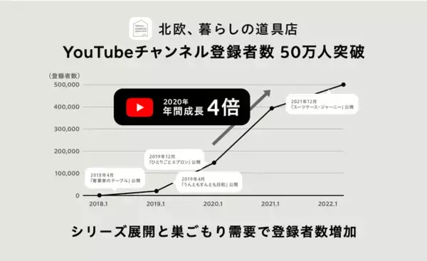 「北欧、暮らしの道具店」YouTubeチャンネル登録者数50万人突破。巣ごもり需要で年間成長4倍に、公開動画の8割は再生数10万回超。