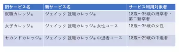 ジェイック、20代、30代向けの就職支援サービス名を変更