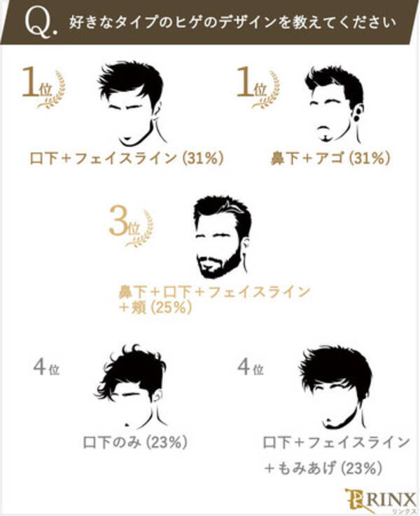 代 30代のヒゲ好き女性に聞きました ヒゲあり男性のこんなところが好き 22年11月2日 エキサイトニュース