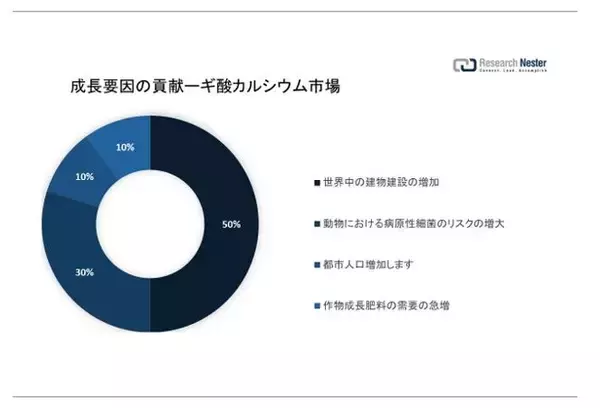 「ギ酸カルシウム市場（Calcium Formate Market）に関する調査は、2022 年のランドスケープを理解するために実施されました。」の画像
