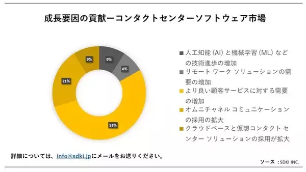 コンタクトセンターソフトウェア市場(Contact Center Software Market）に関する詳細な調査は、2023年のそのランドスケープを理解するために実施されました。