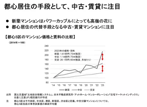 【新レポート発行】不動産マーケットリサーチレポートVol.252「パワーカップルの都心居住～新築マンション以外の選択肢～」