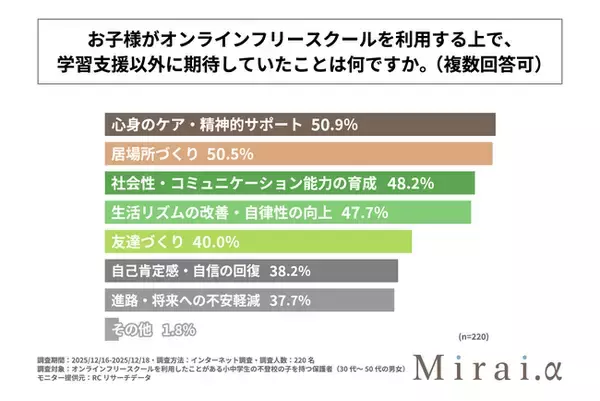 「小中学生の不登校の子を持つ親の6割以上がオンラインフリースクールの利用を通じて子どもの自己肯定感が高まったと回答！Mirai.yが「オンラインフリースクールの利用による子どもの変化に関する調査」を実施」の画像