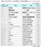 「大学1・2年生が就職したい企業ランキング、1位は「任天堂」 ― 公務員は順位後退、就業はプライベート重視の傾向 ―」の画像1