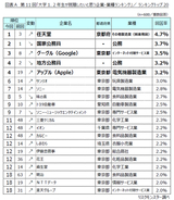 大学1・2年生が就職したい企業ランキング、1位は「任天堂」 ― 公務員は順位後退、就業はプライベート重視の傾向 ―