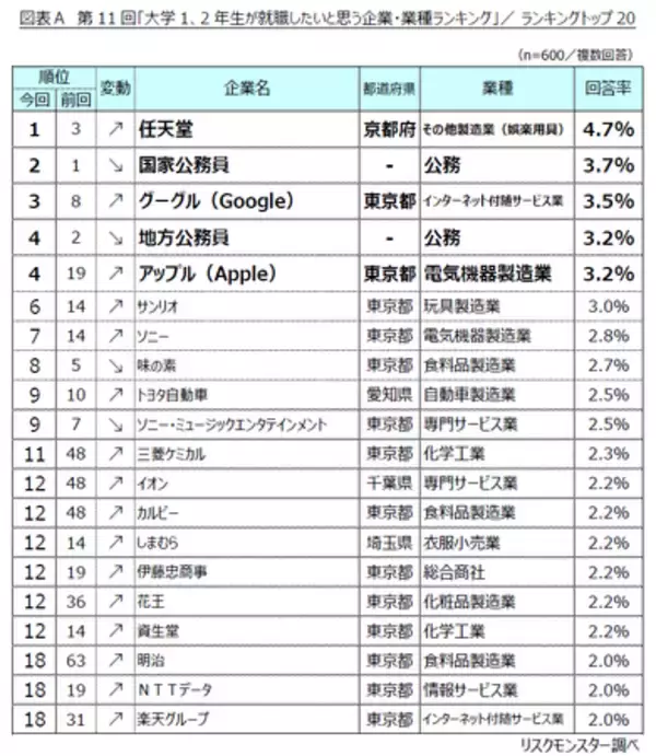 大学1・2年生が就職したい企業ランキング、1位は「任天堂」 ― 公務員は順位後退、就業はプライベート重視の傾向 ―