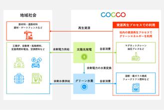 廃棄物リサイクルを脱炭素の最前線へ。呉市から国内初※の「グリーン水素×資源再生」モデル構築に向けた実証実験を開始
