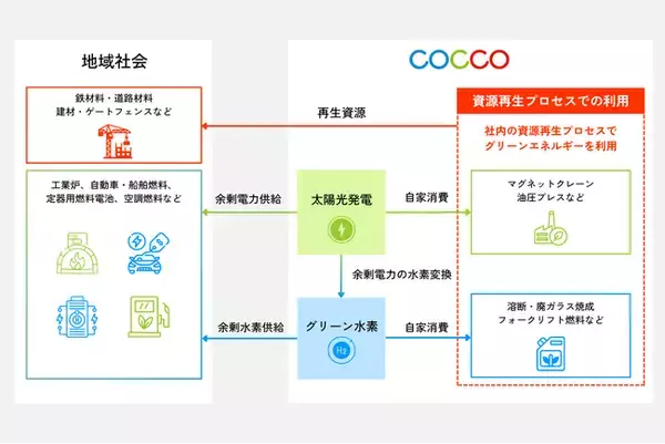 廃棄物リサイクルを脱炭素の最前線へ。呉市から国内初※の「グリーン水素×資源再生」モデル構築に向けた実証実験を開始