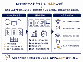 【特許】「DPP（デジタルプロダクトパスポート）」のトラスト（真正性）は、それを検証する主体が更新される瞬間に途絶える ― 「DPP」における相互接続性を担保する「BaaS」に係る日本初の特許（※1）