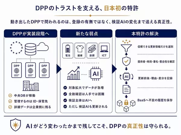 【特許】「DPP（デジタルプロダクトパスポート）」のトラスト（真正性）は、それを検証する主体が更新される瞬間に途絶える ― 「DPP」における相互接続性を担保する「BaaS」に係る日本初の特許（※1）