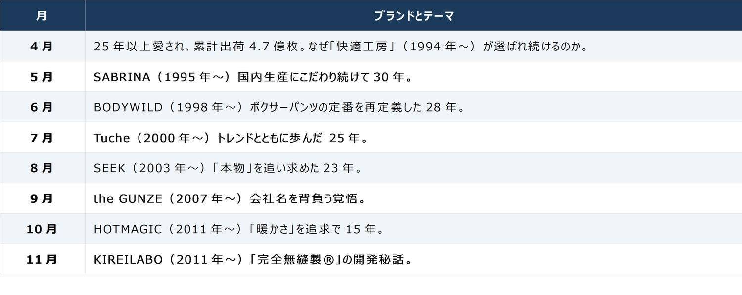 「ブランド寿命12年説」を超えて―累計出荷枚数4.7億枚25年以上変わらない肌着「快適工房」をPR担当の私が追いかけてみた