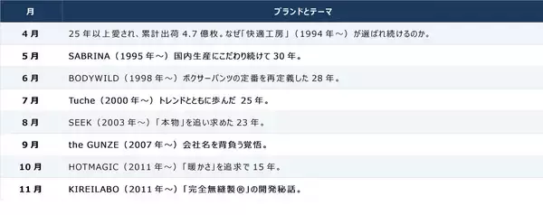 「「ブランド寿命12年説」を超えて―累計出荷枚数4.7億枚25年以上変わらない肌着「快適工房」をPR担当の私が追いかけてみた」の画像