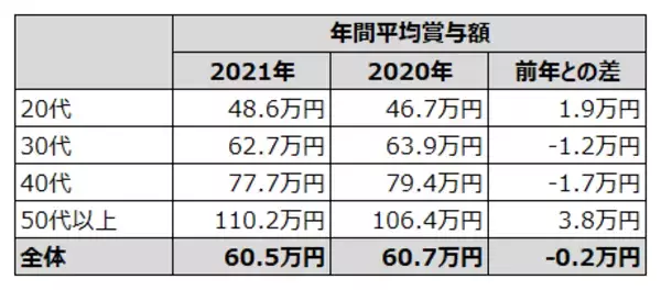 アパレル・ファッション業界「平均年間賞与額」最新版を発表賞与額は、60.5万円（昨年比−0.2万円）と横ばいで推移。