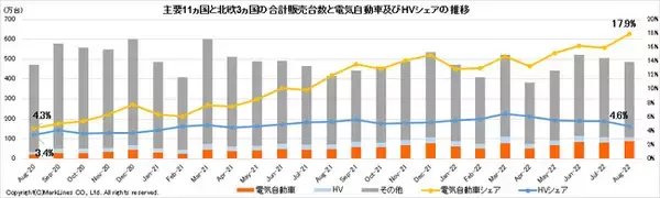 マークラインズ　電気自動車販売月報　2022年8月