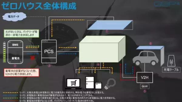 GBP株式会社、ゼロエネルギーハウスソリューションを正式展開