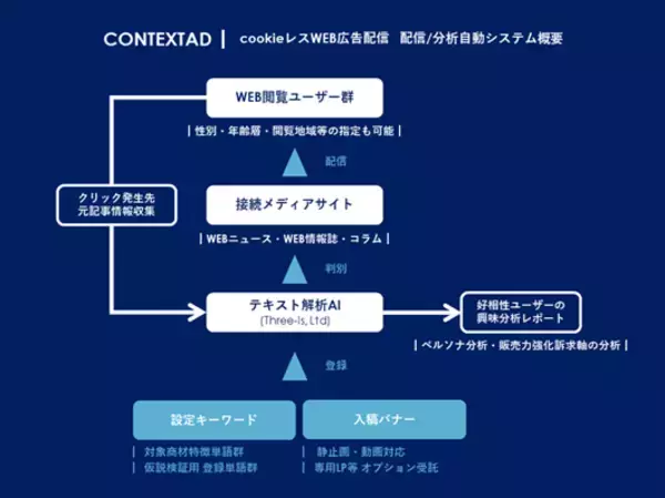 「コンテキスト広告システム「CONTEXTAD」の開始」の画像