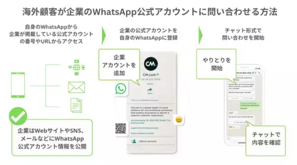 ＜日本初サービス＞訪日外国人観光客・海外顧客からのお問合せ、新規申し込みアップを実現するための集客ツールをCM.com Japanが提供開始