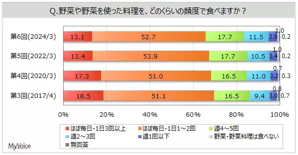 【野菜に関する調査】野菜を使った料理を毎日食べる人は7割弱。野菜を食べる人の理由は「食物繊維が豊富」「おいしい」「健康のため」が各50%台。野菜が嫌い・やや嫌いな層では「健康のため」が最多