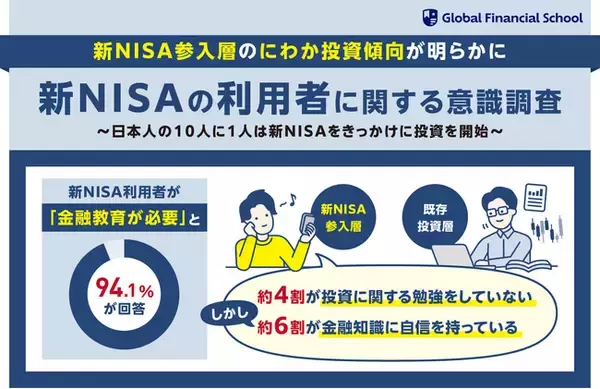 【新NISA利用者の意識調査】制度開始から7ヶ月！10人に1人が新NISAをきっかけに投資を開始一方、新NISA参入層の65%が現状に不満あり！