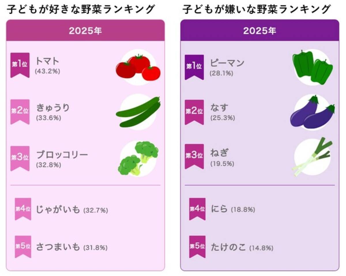 好き な 野菜 ランキング