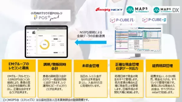【共同リリース】小売向けPOSレジ「POS＋ retail（ポスタス リテール）」ＥＭシステムズ及びユニケソフトウェアリサーチの薬局向けシステムと連携を開始