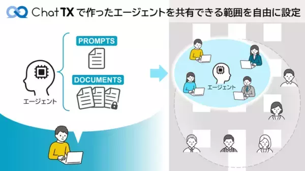 企業向け生成AIサービス「ChatTX」新バージョン提供開始