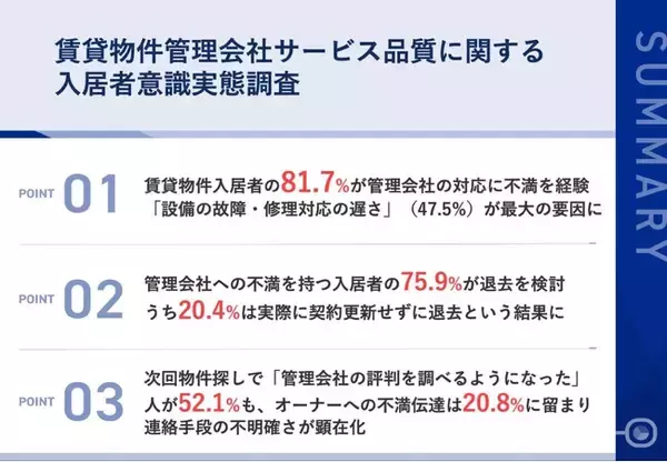 「【賃貸物件入居者324名の管理会社満足度調査】8割以上が管理会社に不満を抱え、2割は実際に退去を決断 設備故障の対応遅れで半数近くが緊急時の不安を経験」の画像