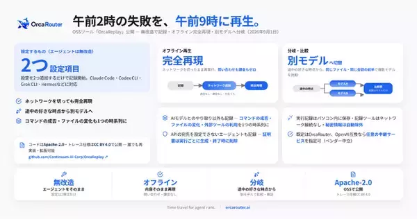 OrcaRouter、AIエージェントの実行を記録・再生・分岐できるOSSツール「OrcaReplay」を公開サブタイトル