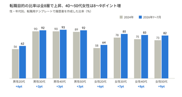 転職目的の履歴書作成が7割超に、3年で約6ポイント上昇