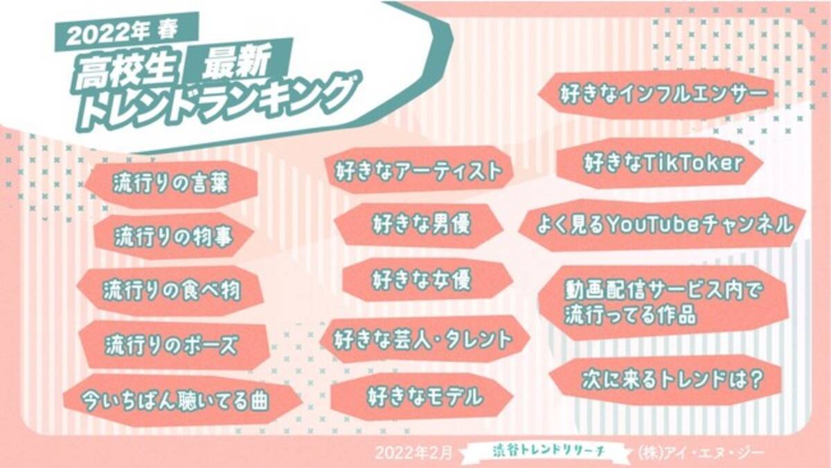 2022年春！高校生最新トレンドランキング 流行語や好きなアーティスト・芸能人を含む15項目を発表】 - エキサイトニュース