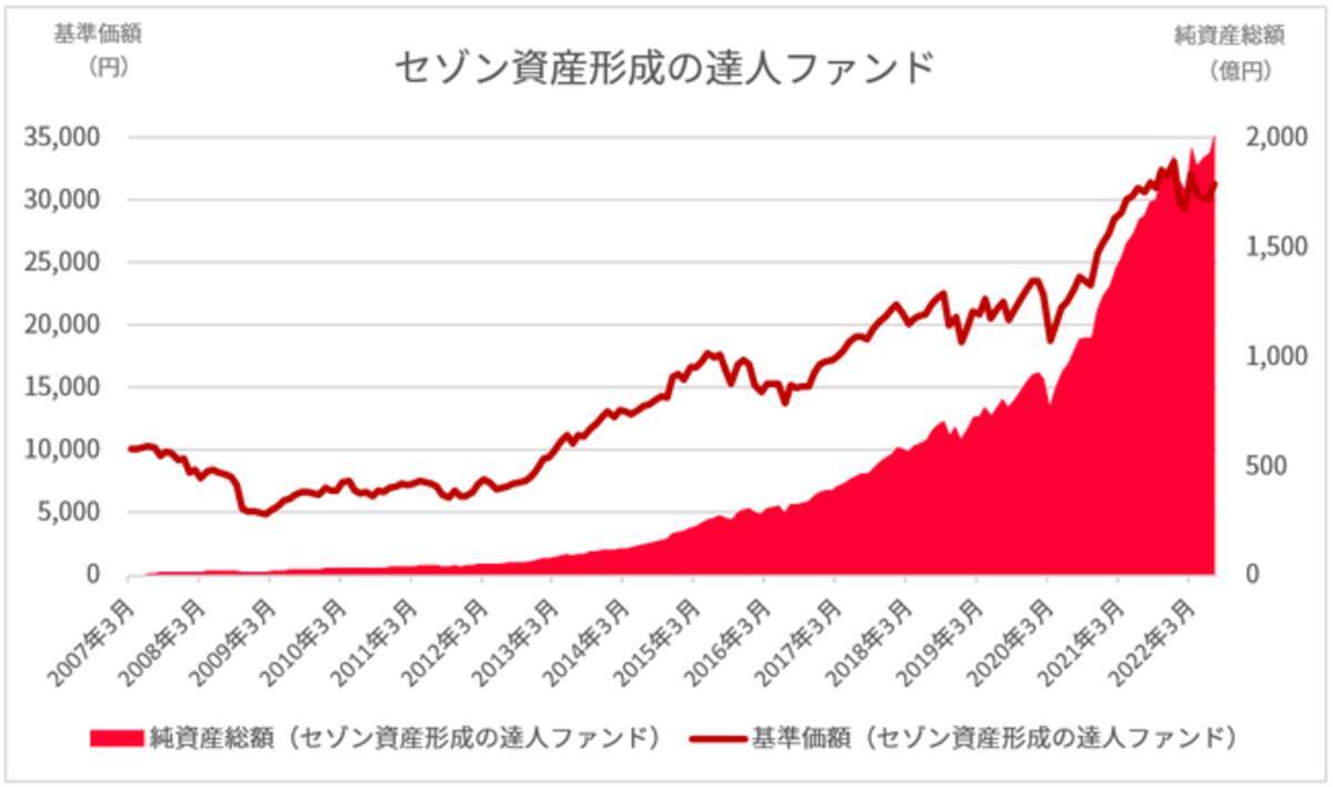 セゾン資産形成の達人ファンド 純資産総額2, 0 0 0億円突破！ - エキサイトニュース