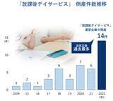 「障がい児支援、ずさん経営で倒産相次ぐ 求められる“質“の壁　「放課後デイサービス（放デイ）事業者」の倒産急増、昨年は過去最多に」の画像1