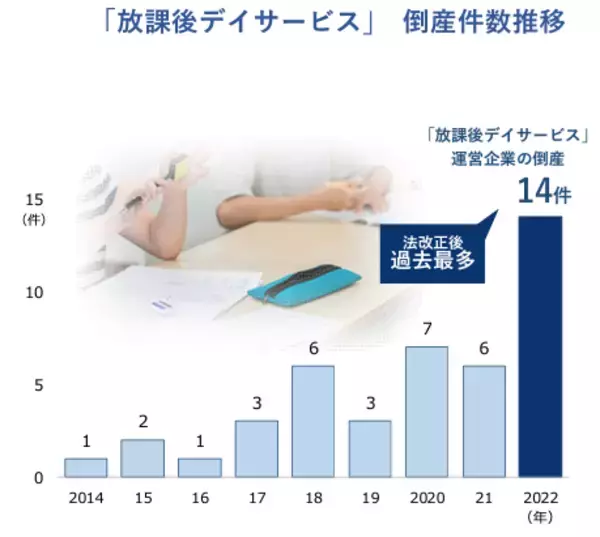 障がい児支援、ずさん経営で倒産相次ぐ 求められる“質“の壁　「放課後デイサービス（放デイ）事業者」の倒産急増、昨年は過去最多に