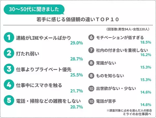 男女５６４人に大調査！職場で「ジェネレーションギャップ」を感じた瞬間トップ１０