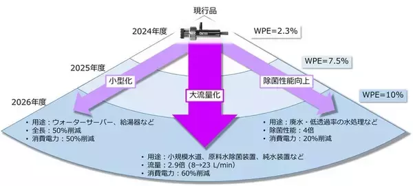 スタンレー電気、波長265nm 深紫外LEDの発光効率を約3倍に向上し、世界トップクラスのWPE 7.5%を実現