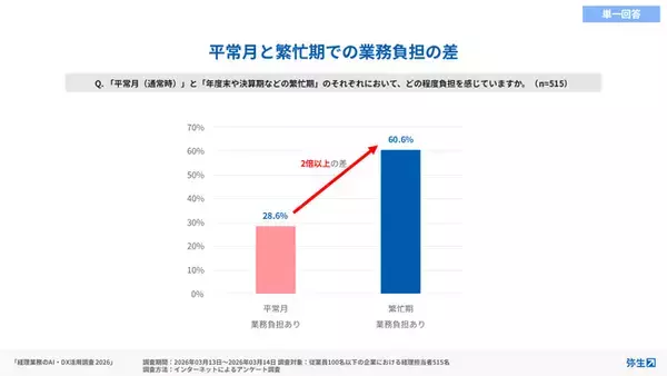 「経理の日」調査：AI導入は2割止まり、経理業務の現実はまだ「手作業中心」