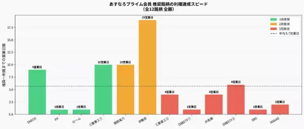 あすなろ投資顧問が2026年第1四半期「あすなろプライム会員」限定大型株のパフォーマンスを公開。日経平均が乱高下する中、推奨全12銘柄が目標達成・利確（勝率100%）の快挙