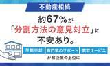 「【不動産相続】約67％が「分割方法の意見対立」に不安あり。「早期売却」「専門家のサポート」「買取サービス」が解決策の上位に」の画像1