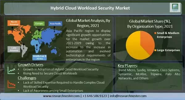 ハイブリッドクラウドワークロードセキュリティ市場ー組織タイプ別（中小企業、および大企業）およびエンドユーザー別-グローバル需要分析および機会の見通し2021-2029年