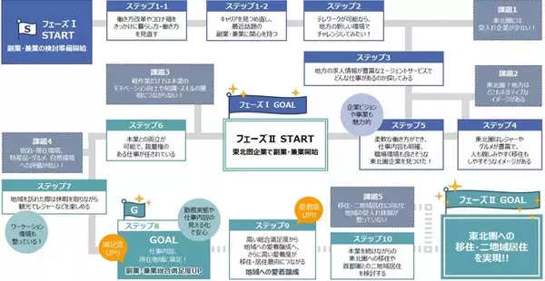 【首都圏人材の地方企業での副業・兼業意向を調査】首都圏人材が地方企業での副業・兼業を希望する割合はわずか1割！