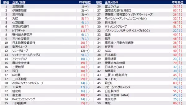 「2025年卒 旧帝大/早慶 新卒就職人気企業ランキング 」を発表 　ミキワメ就活調べ
