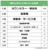 「【聞き上手な人に向いている仕事ランキング】社会人500人アンケート調査」の画像1