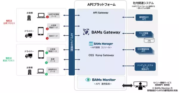 セイノー情報サービス、輸配送管理システムのAPIプラットフォームにブリスコラの「BAMs Series」を導入