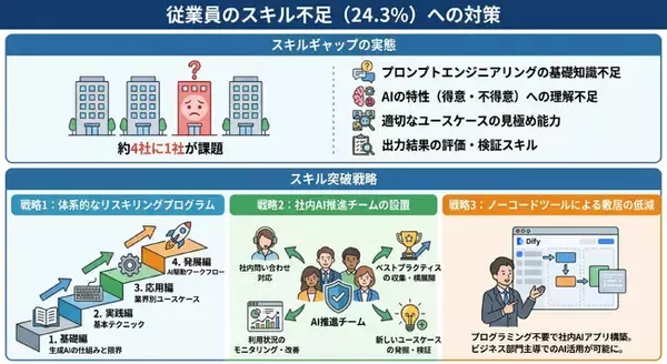 【505名調査】生成AI導入、32.5%が「セキュリティ」に懸念、24.3%が「スキル不足」を課題視
