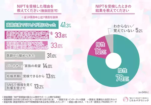 NIPT受検者の約8割が結果を待つ間に「不安・孤立感」を抱えていた―陽性判明後の「医療機関探し」の実態とワンストップ支援の重要性が浮き彫りに