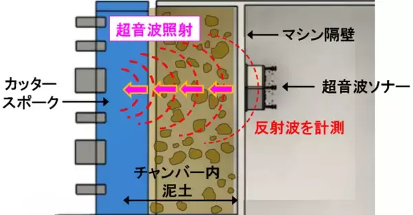 超音波ソナーを活用したシールドマシン切羽可視化技術の開発