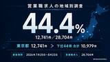 「営業職求人28,704件を調査、東京都12,741件が件数上位3都府県を除く44県の合計10,979件を上回る｜AIアポろうくん」の画像1