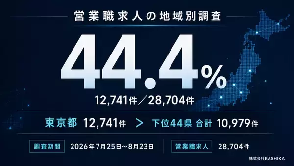 営業職求人28,704件を調査、東京都12,741件が件数上位3都府県を除く44県の合計10,979件を上回る｜AIアポろうくん