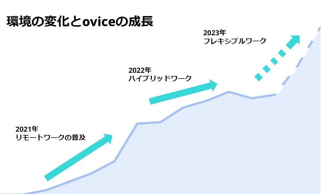oviceサービスリリース3周年。oviceを通して見る働き方の変化。